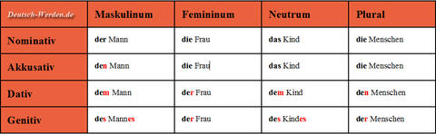 Deklinationstabelle: Nominativ, Akkusativ, Dativ, Genitiv mit Der-Die-Das und Plural