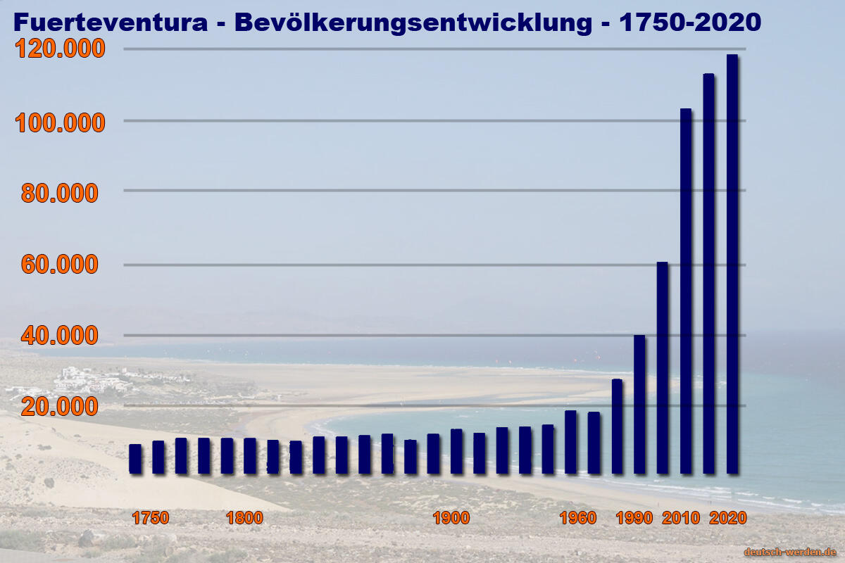 Die Bevölkerungentwicklung auf Fuerteventura 